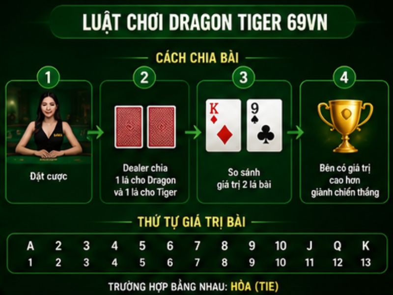 Luật chơi Dragon Tiger 69VN
